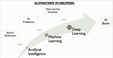 人工智能(AI)、機器學習(ML)與深度學習(DL)的區別及其在軟件應用開發中的作用